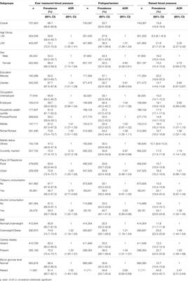 District-Wise Heterogeneity in Blood Pressure Measurements, Prehypertension, Raised Blood Pressure, and Their Determinants Among Indians: National Family Health Survey-5